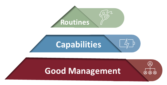 Solid Foundation of a Sound Management